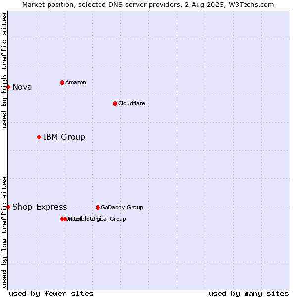 Market position of IBM Group vs. Nova vs. Shop-Express