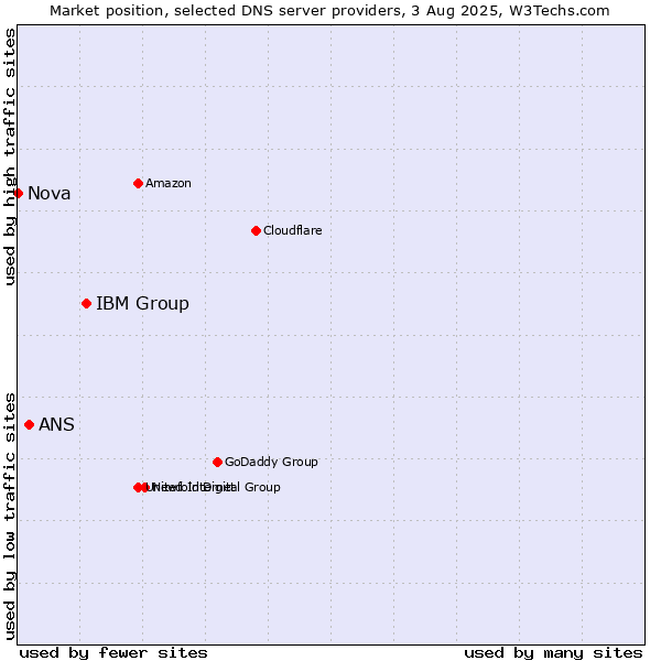 Market position of IBM Group vs. ANS vs. Nova