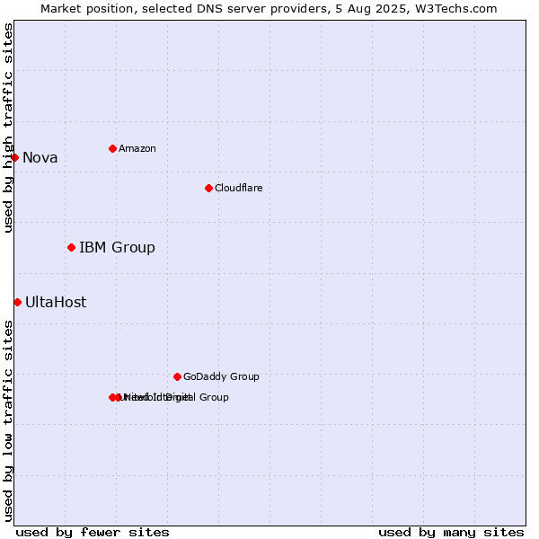 Market position of IBM Group vs. UltaHost vs. Nova