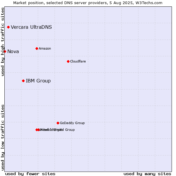 Market position of IBM Group vs. Vercara UltraDNS vs. Nova