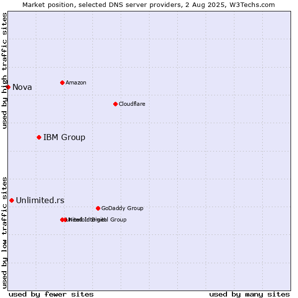 Market position of IBM Group vs. Unlimited.rs vs. Nova