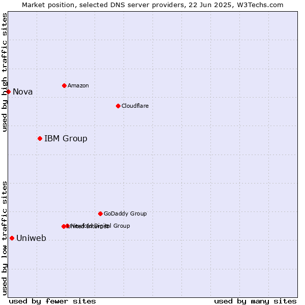 Market position of IBM Group vs. Uniweb vs. Nova