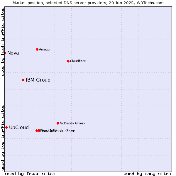 Market position of IBM Group vs. UpCloud vs. Nova