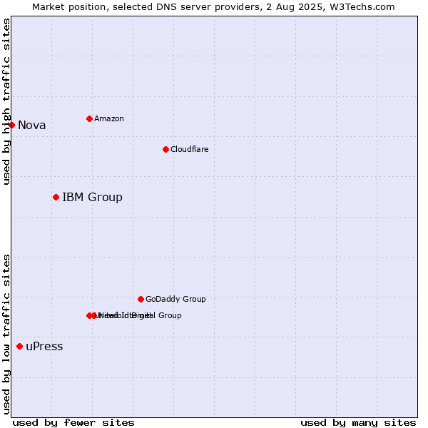 Market position of IBM Group vs. uPress vs. Nova