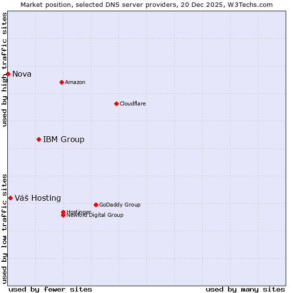 Market position of IBM Group vs. Váš Hosting vs. Nova