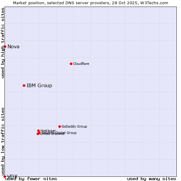 Market position of IBM Group vs. Nova vs. VDX