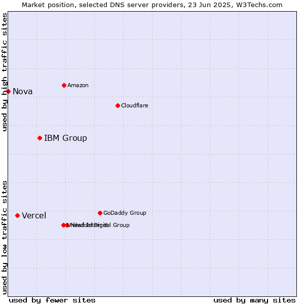 Market position of IBM Group vs. Vercel vs. Nova