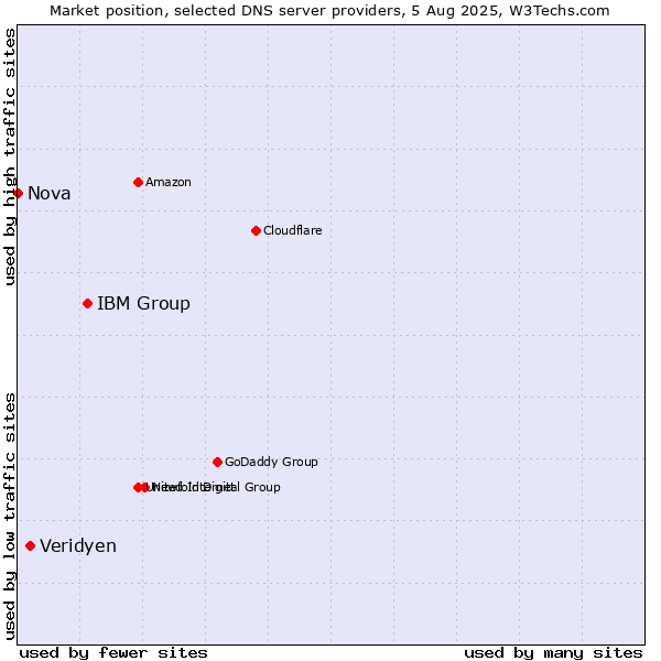 Market position of IBM Group vs. Veridyen vs. Nova