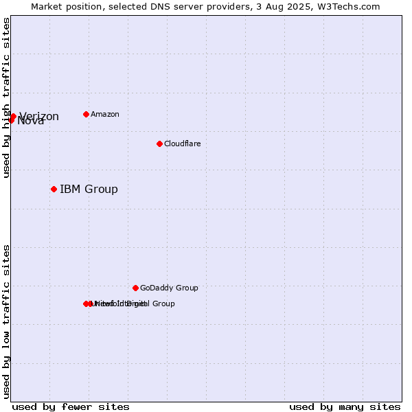 Market position of IBM Group vs. Verizon vs. Nova