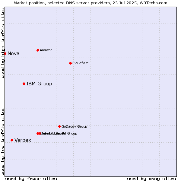 Market position of IBM Group vs. Verpex vs. Nova