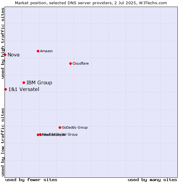 Market position of IBM Group vs. 1&1 Versatel vs. Nova