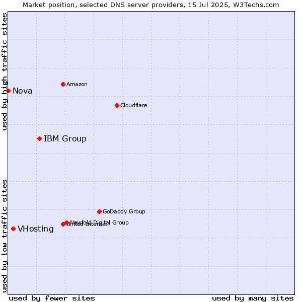 Market position of IBM Group vs. VHosting vs. Nova