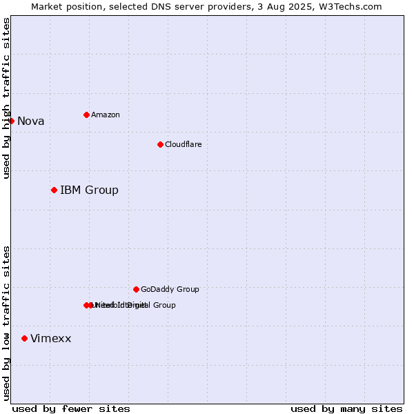 Market position of IBM Group vs. Vimexx vs. Nova