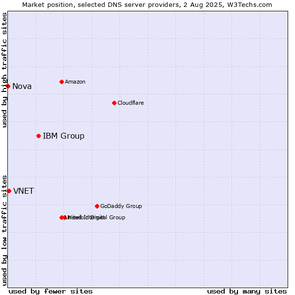 Market position of IBM Group vs. VNET vs. Nova
