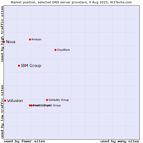 Market position of IBM Group vs. Volusion vs. Nova