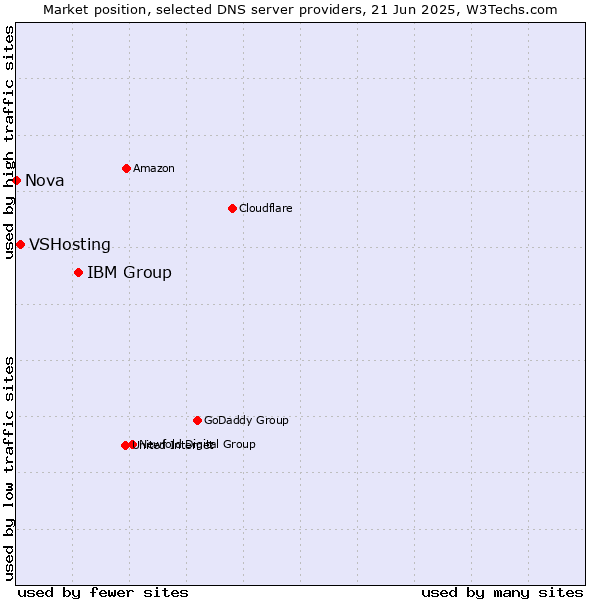 Market position of IBM Group vs. VSHosting vs. Nova