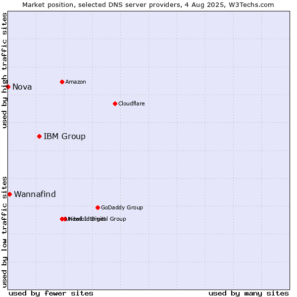 Market position of IBM Group vs. Wannafind vs. Nova
