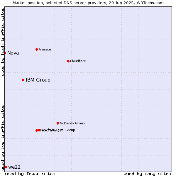 Market position of IBM Group vs. we22 vs. Nova