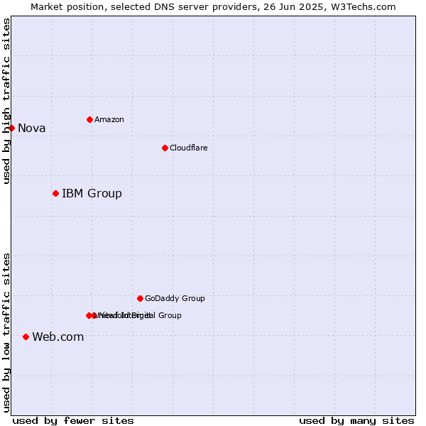 Market position of IBM Group vs. Web.com vs. Nova