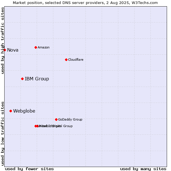 Market position of IBM Group vs. Webglobe vs. Nova