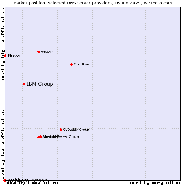 Market position of IBM Group vs. Nova vs. Webhost Python