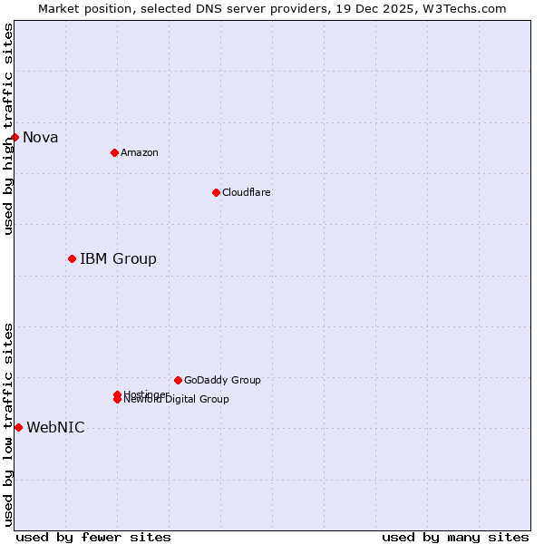 Market position of IBM Group vs. WebNIC vs. Nova