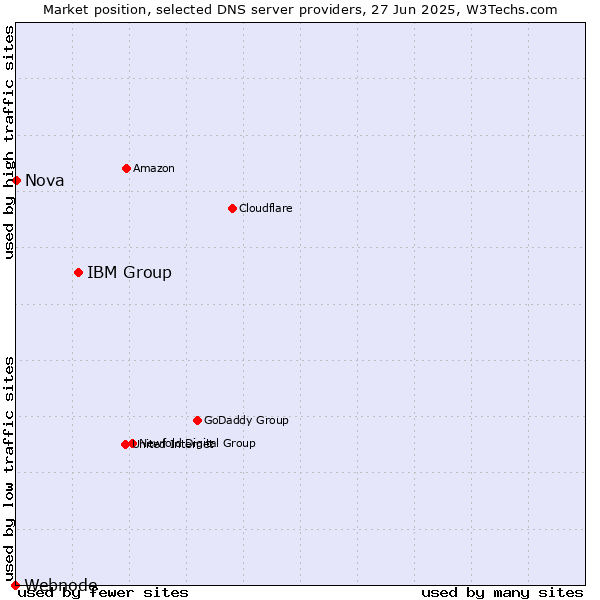 Market position of IBM Group vs. Nova vs. Webnode