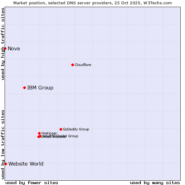 Market position of IBM Group vs. Website World vs. Nova