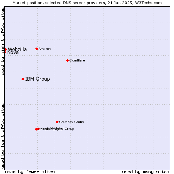 Market position of IBM Group vs. Webzilla vs. Nova