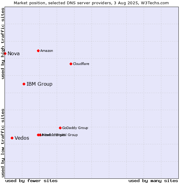 Market position of IBM Group vs. Vedos vs. Nova