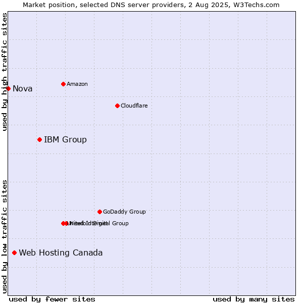 Market position of IBM Group vs. Web Hosting Canada vs. Nova