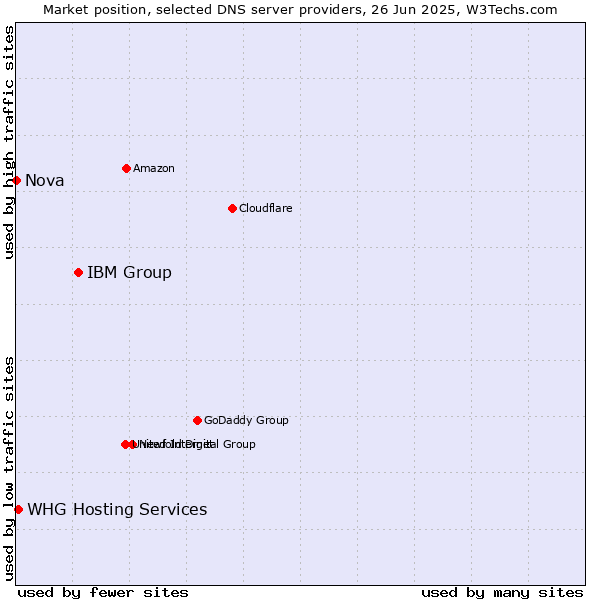 Market position of IBM Group vs. WHG Hosting Services vs. Nova