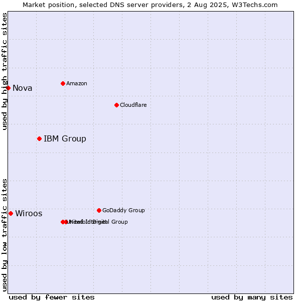 Market position of IBM Group vs. Wiroos vs. Nova