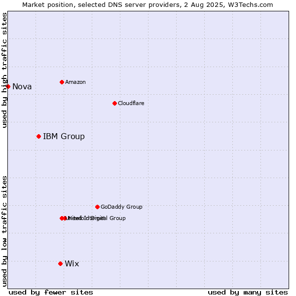 Market position of Wix vs. IBM Group vs. Nova