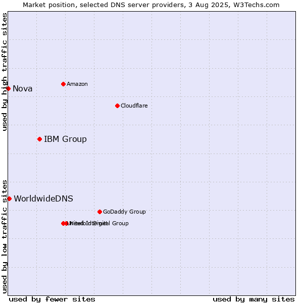 Market position of IBM Group vs. WorldwideDNS vs. Nova