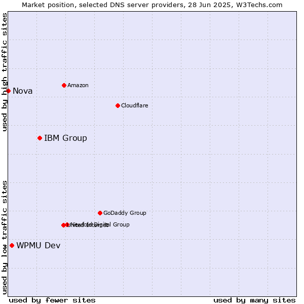 Market position of IBM Group vs. WPMU Dev vs. Nova
