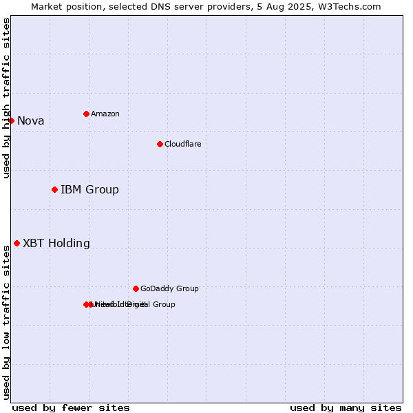 Market position of IBM Group vs. XBT Holding vs. Nova
