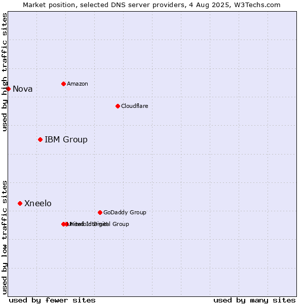 Market position of IBM Group vs. Xneelo vs. Nova