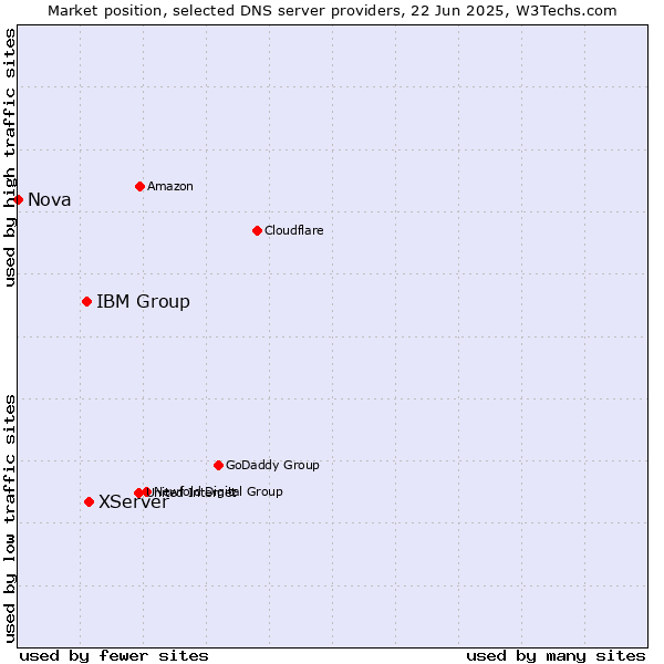 Market position of XServer vs. IBM Group vs. Nova