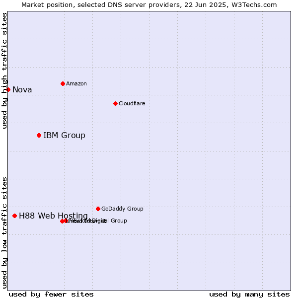 Market position of IBM Group vs. H88 Web Hosting vs. Nova