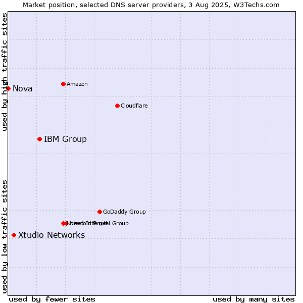 Market position of IBM Group vs. Xtudio Networks vs. Nova