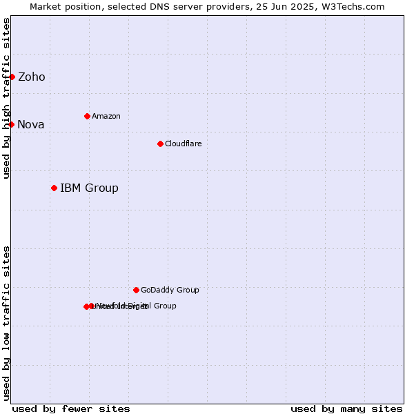 Market position of IBM Group vs. Zoho vs. Nova