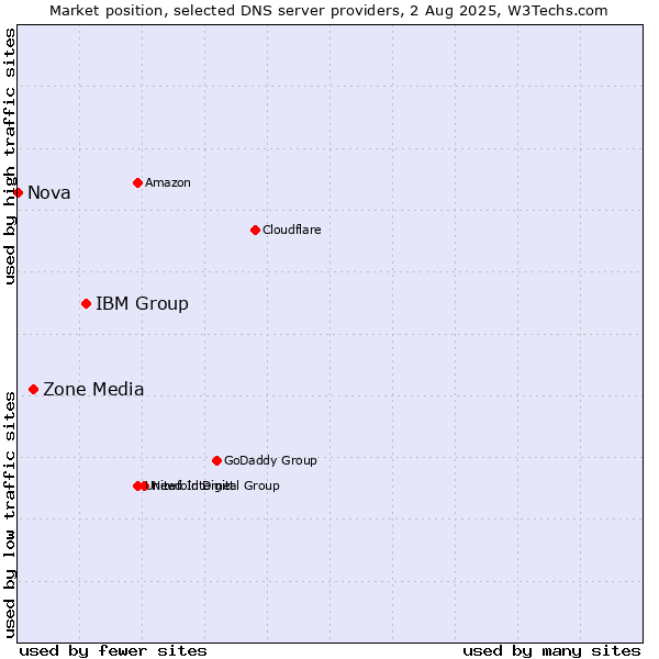 Market position of IBM Group vs. Zone Media vs. Nova