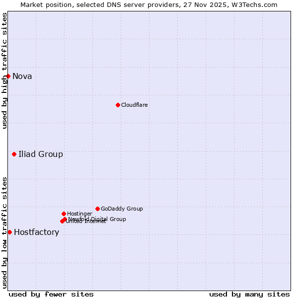 Market position of Iliad Group vs. Hostfactory vs. Nova