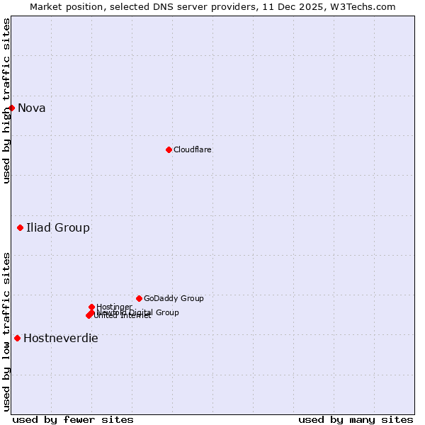 Market position of Iliad Group vs. Hostneverdie vs. Nova