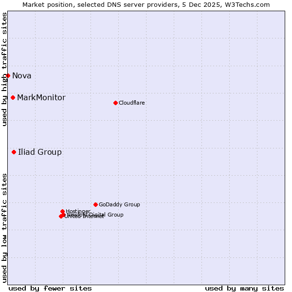 Market position of Iliad Group vs. MarkMonitor vs. Nova