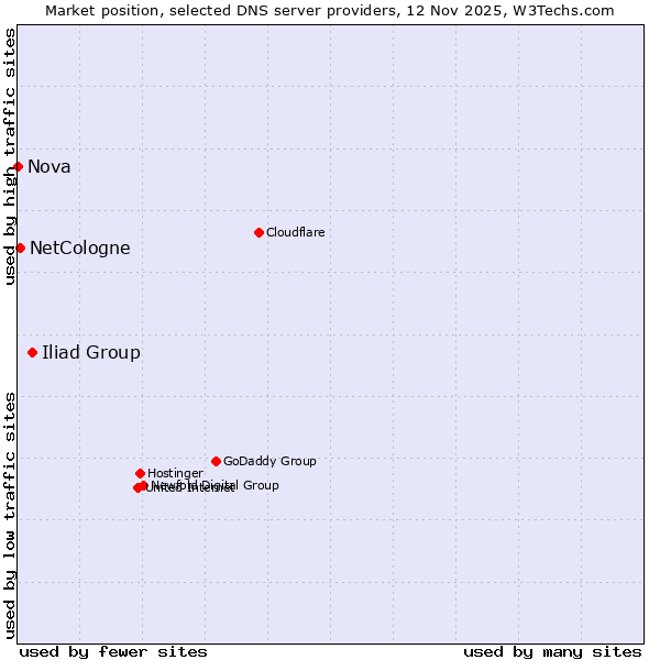 Market position of Iliad Group vs. NetCologne vs. Nova