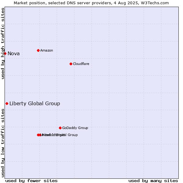 Market position of Liberty Global Group vs. Nova
