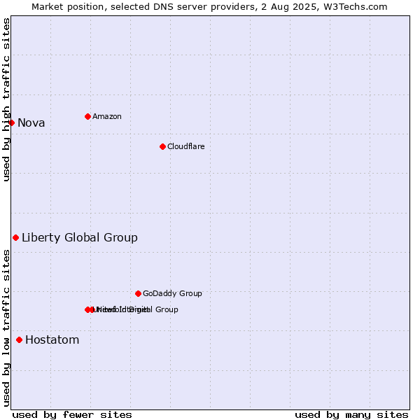 Market position of Hostatom vs. Liberty Global Group vs. Nova
