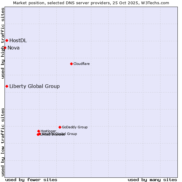 Market position of Liberty Global Group vs. HostDL vs. Nova